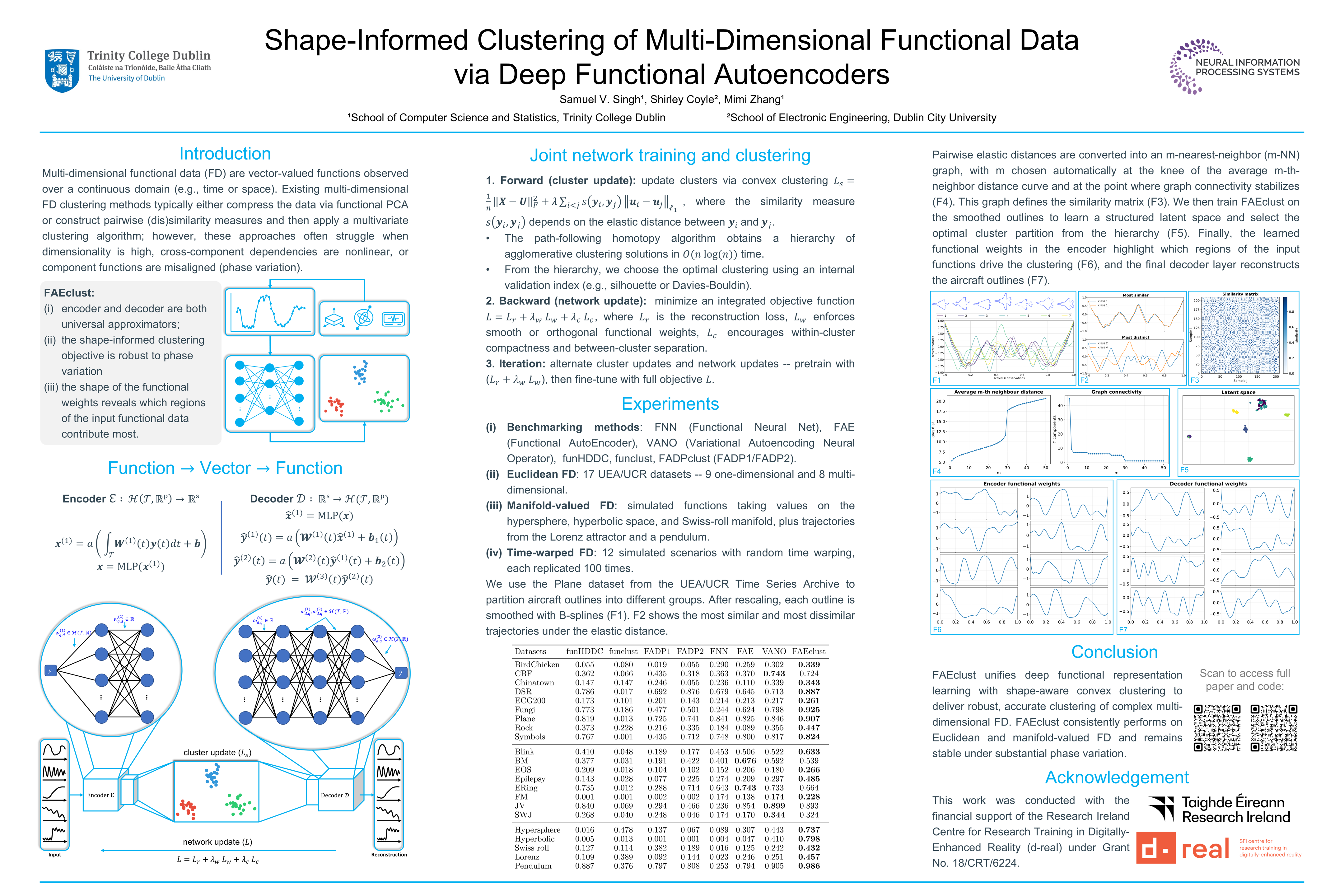 FAEclust poster — Shape-Informed Clustering of Multi-Dimensional Functional Data via Deep Functional Autoencoders, NeurIPS 2025